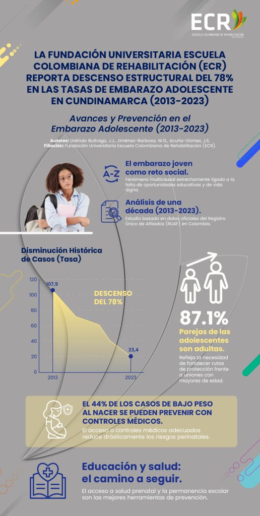 La ECR reporta descenso estructural del 78% en las tasas de embarazo adolescente en Cundinamarca (2013-2023) 2 infografia 1